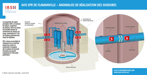 EPR de Flamanville : Anomalies de réalisation des soudures. © IRSN / Romain Grimaldi
