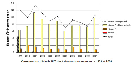 Classement sur l’échelle INES des événements survenus entre 1999 et 2009