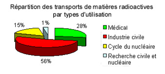 Répartition des transports de matières radioactives par type d'utilisation