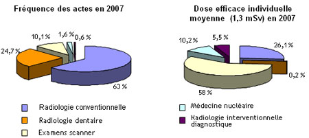 Fréquence des actes et dose efficace individuelle moyenne en 2007
