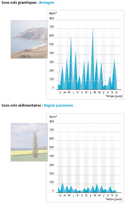 variation quotidienne des concentrations en radon selon la nature du sol