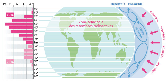 Répartition mondiale des retombées de strontium 90 en fonction de la latitude.L. Stefano – IRSN