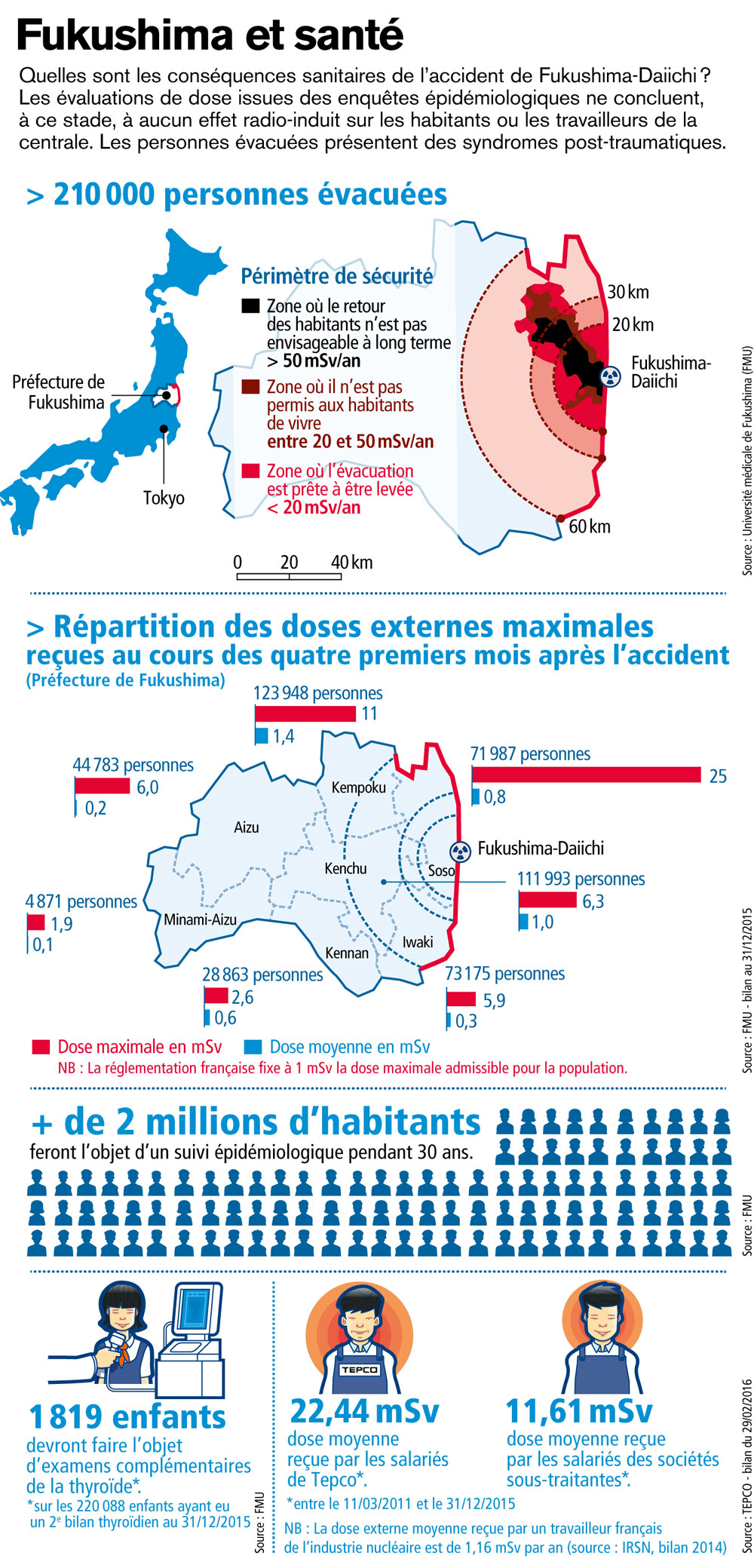 http://www.irsn.fr/FR/connaissances/Installations_nucleaires/Les-accidents-nucleaires/accident-fukushima-2011/fukushima-2016/PublishingImages/IRSN_Infographie-Fukushima-Sante_201607.jpg