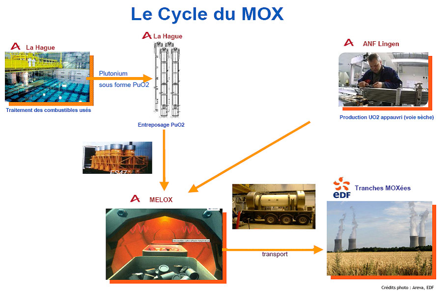 Le cycle du Mox en France