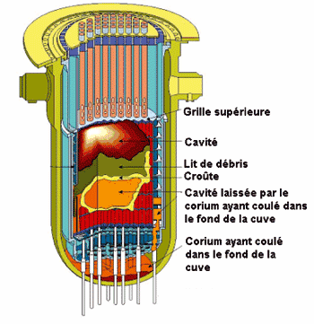 Coupe de la cuve montrant le combustible significativement dégradé par la fusion partielle du cœur