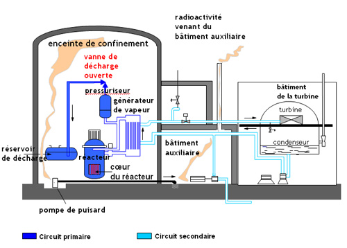 Schéma de la centrake de Three Mile Island