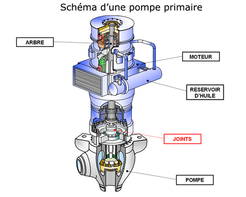 Schéma d'une pompe primaire - IRSN