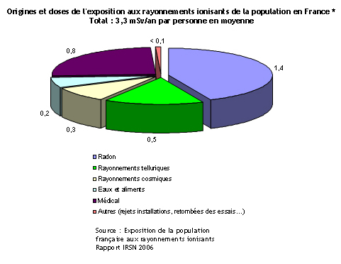Graphique : Origines et doses de l'exposition aux rayonnements ionisants de la population en France
