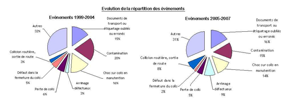 Figure 3 - Evolution de la répartition des événements - Cliquez sur l'image pour l'agrandir.