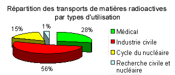 Figure 1 - Répartition des transports de matières radioactives par type d'utilisation 