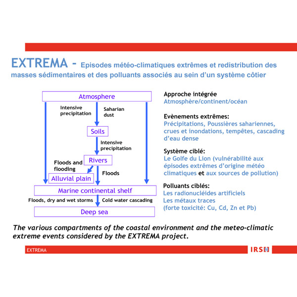 Presentation synthetique de la structure du projet EXTREMA. ©IRSN
