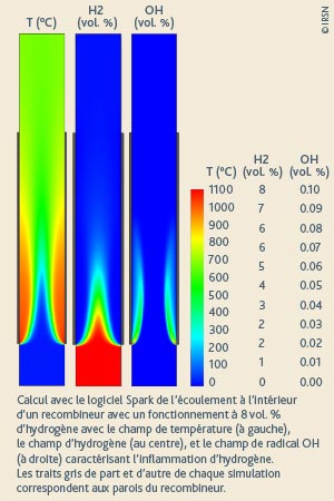 Calcul avec le logiciel Spark de l’écoulement à l’intérieur d’un recombineur avec un fonctionnement à 8 vol. % d’hydrogène avec le champ de température (à gauche), le champ d’hydrogène (au centre), et le champ de radical OH (à droite) caractérisant l’inflammation d’hydrogène.