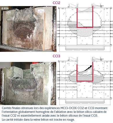 Cavités finales obtenues lors des expériences MCCI-OCDE CCI2 et CCI3 montrant l’orientation globalement homogène de l’ablation avec le béton silico-calcaire de l’essai CCI2 et essentiellement axiale avec le béton siliceux de l’essai CCI3. La cavité initiale dans la veine béton est tracée en rouge.