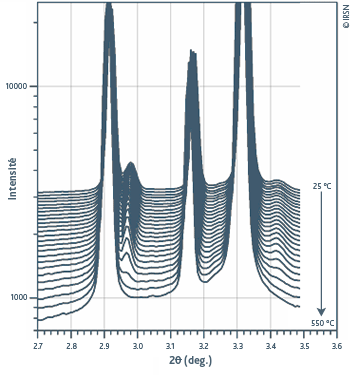 Le rayonnement X du synchrotron est diffracté selon un angle spécifique (en abscisse du diagramme) à chaque composant chimique de l’échantillon. Le diagramme représente en ordonnée l’intensité du rayonnement après diffraction ; les pics sont caractéristiques d’un composant donné, et leurs hauteurs donnent leurs proportions dans l’échantillon. Chaque ligne correspond à une température : de 25°C en arrière-plan à 550°C au premier plan). Le second pic, caractéristique de l’hydrure de zirconium, diminue avec l’augmentation de la température. Ceci démontre la dissolution progressive des hydrures et permet de quantifier la cinétique associée..