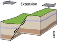 Dans les failles en extension (voir mouvement tectonique ci-dessus), les roches glissent le long de la faille provoquant un déplacement relatif vertical.