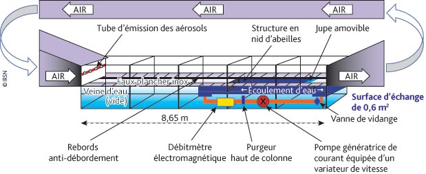 Schéma de la soufflerie de l’Irphe pour les expériences de N. Calec. Paramètres mesurés : vitesse de dépôt, granulométrie des particules, températures air et eau, hygrométrie, caractéristiques de surface de l’eau et de l’écoulement d’air.