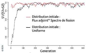 Taux de production de neutrons dans le volume 1 (S1) rapporté au taux de production global (S1 + S2) en fonction des générations. En noir, une initialisation uniforme de la répartition des neutrons ; en rouge, une distribution initiale modifiée par un pré-calcul déterministe. Cette figure montre clairement une réduction importante de la phase de convergence avec le précalcul, où seules quelques étapes sont nécessaires, alors qu’une initialisation uniforme nécessite une centaine d’étapes avant d’atteindre la convergence.