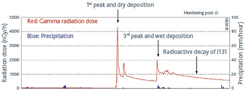 Signal de débit de dose observé au Japon par une station de mesure pendant l’accident de Fukushima.