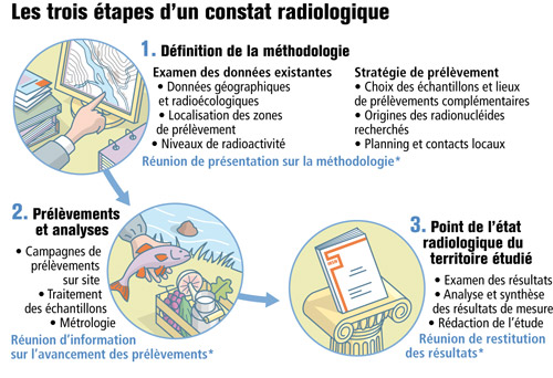 Les trois étapes d'un constat radiologique. © Hervé Bouilly