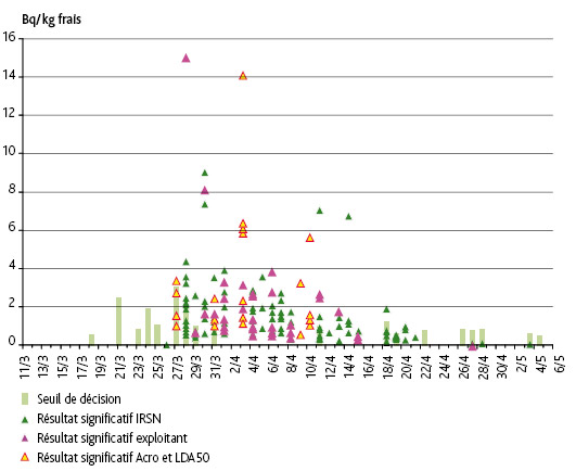 Activités en iode 131 mesurées dans l’herbe en métropole par l’IRSN, les exploitants et les associations