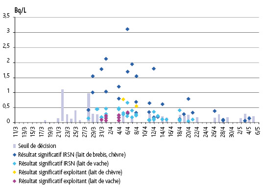 Activités en iode 131 mesurées dans le lait en métropole entre mi-mars et début mai 2011 (Bq/L).