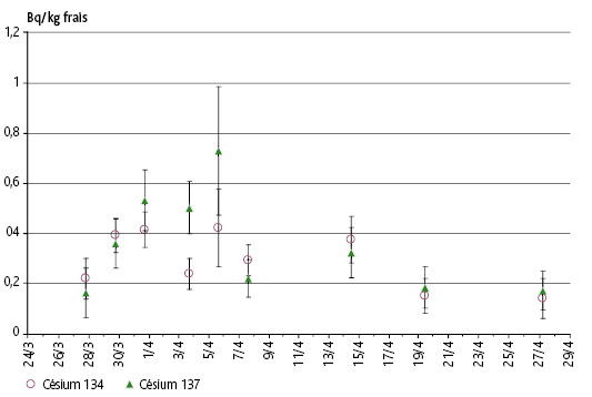 Corrélation des activités en césiums 134 et 137 mesurées dans les prélèvements d’herbe effectués