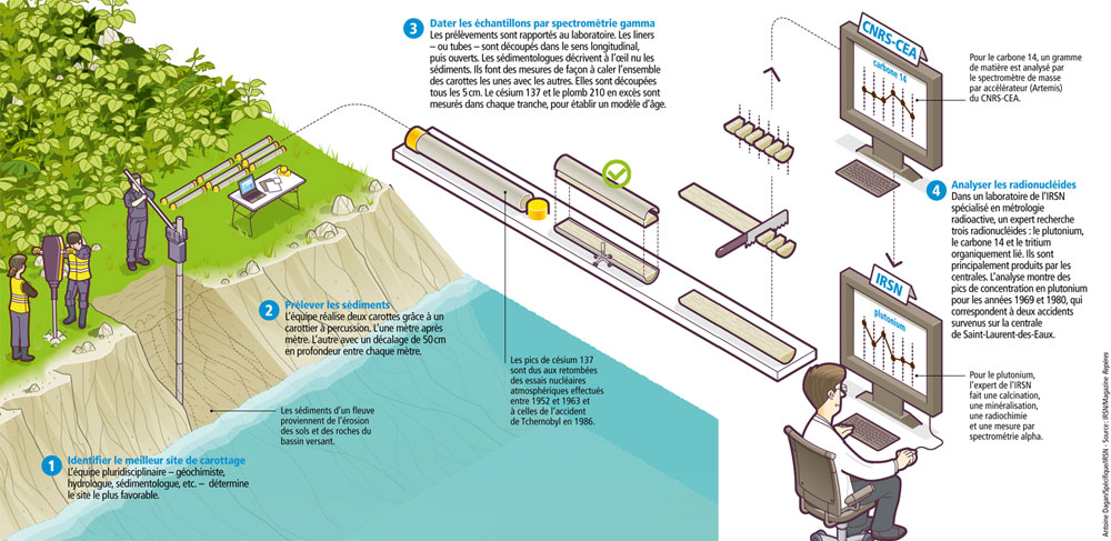 Infographie - Les étapes pour analyser un sédiment sur les berges de la LoireLes étapes pour analyser un sédiment sur les berges