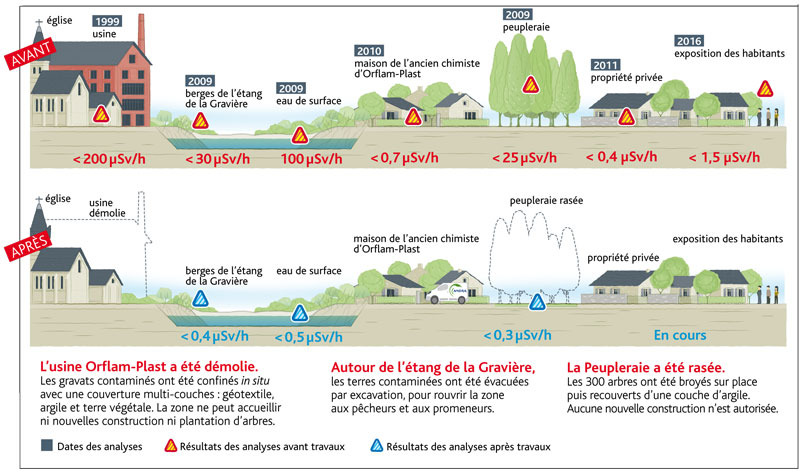 Pargny-sur-Saulx : avant et après les interventions réalisées sur le site