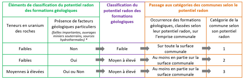 correspondances entre la classification du potentiel radon des formations géologiques et celle des communes