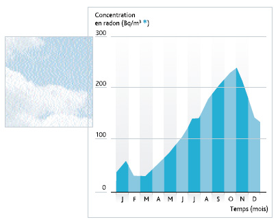 Exemple de variation mensuelle de la concentration en radon dans le Massif Central.