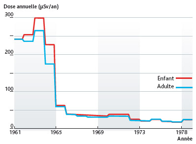 Dose annuelle moyenne reçue en France, en microsievert par an, entre 1961 et 1978.L. Stefano – IRSN