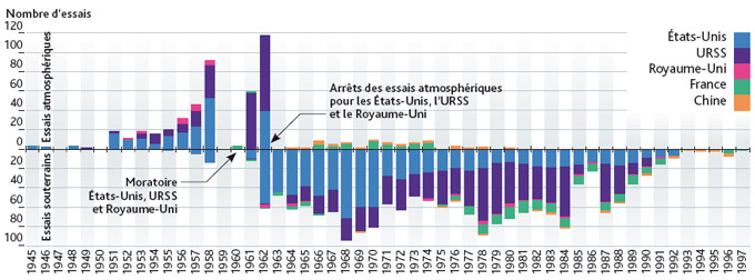 Nombre d’essais nucléaires atmosphériques et souterrains par pays entre 1945 et 1997.L. Stefano – IRSN