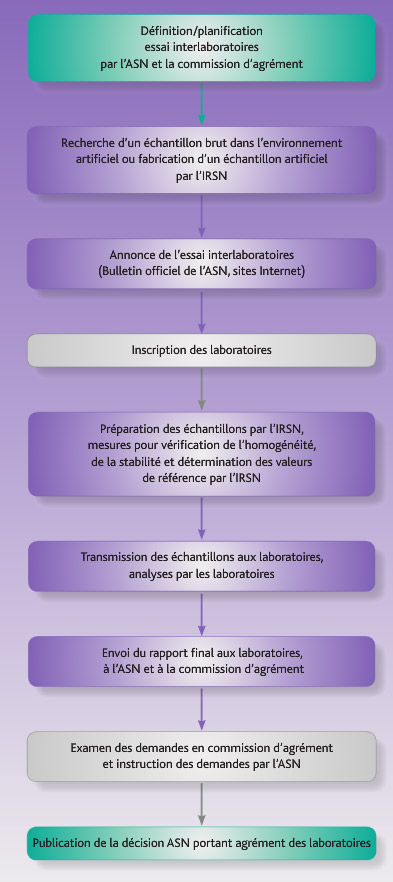 Schéma d’organisation d’un essai interlaboratoires pour l’agrément ASN.