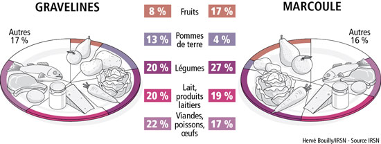 L’assiette type (ration moyenne par individu et par jour) des populations vivant à proximité de deux sites nucléaires français.