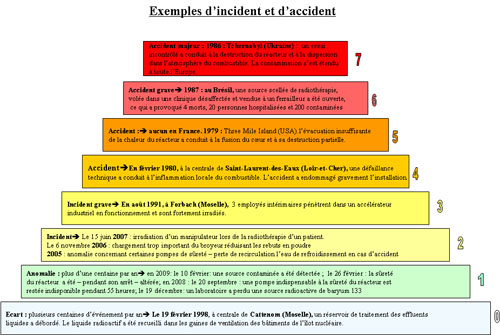 Principaux incidents et accidents