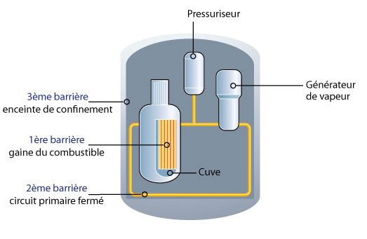 Les barrières de confinement dans un réacteur à eau sous pression