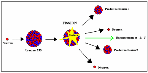 Réaction de fission