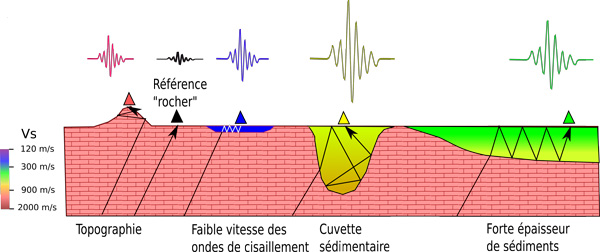 Schéma illustrant différentes configurations géologiques locales susceptibles de modifier la propagation des ondes sismiques qui les traversent
