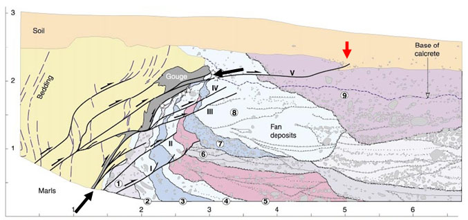 L’interprétation de cette tranchée a conduit Chardon et al. (2005) à identifier les différentes couches de cône alluvial 