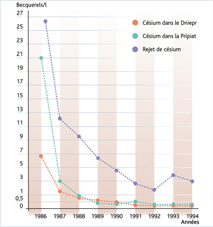 Courbe de l'évolution du césium dans la Pripiat et le Dniepr de 1986 à 1994