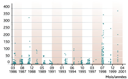 Concentration du césium 137 mesurée dans des champignons récoltés entre 1986 et 2000 dans les territoires contaminés