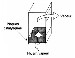 Schéma de principe d'un recombineur catalytique passif d'hydrogène