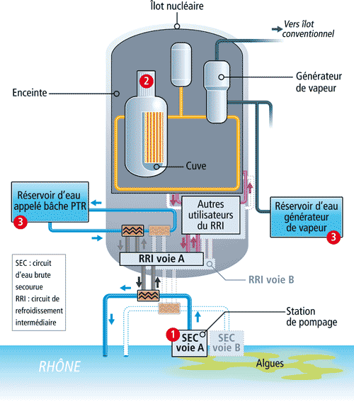 Principe de refroidissement du réacteur n°4 de la centrale de Cruas lors des événements de décembre 2009