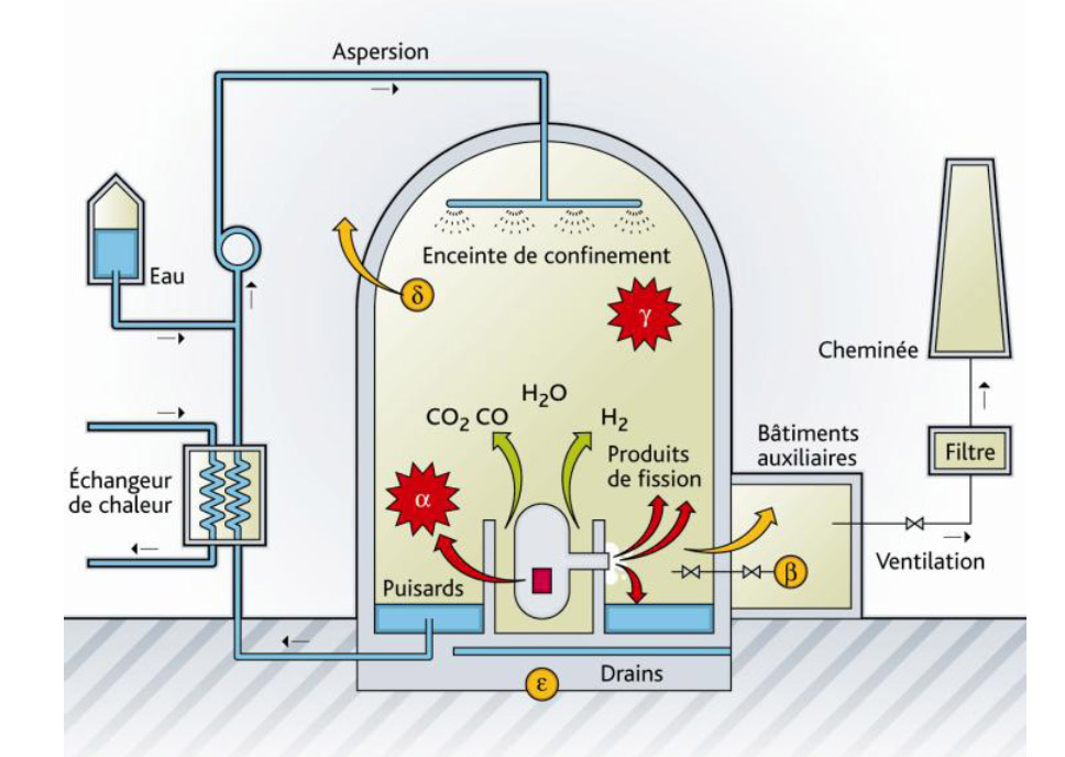 Principaux modes de défaillance sur un réacteur à eau sous pression.©IRSN