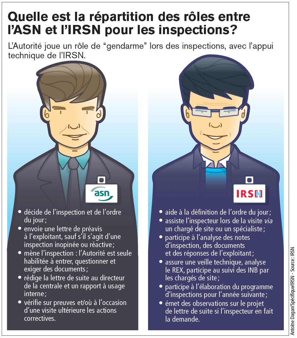 Quelle est la répartition des rôles entre l'ASN et l'IRSN pour les inspections ?