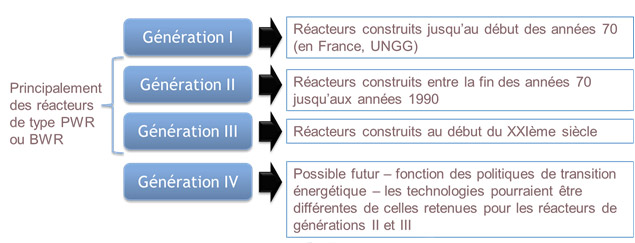 Classement des centrales nucléaires en France