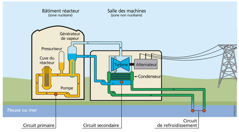 Principe de fonctionnement d’une centrale nucléaire sans aéroréfrigérant 