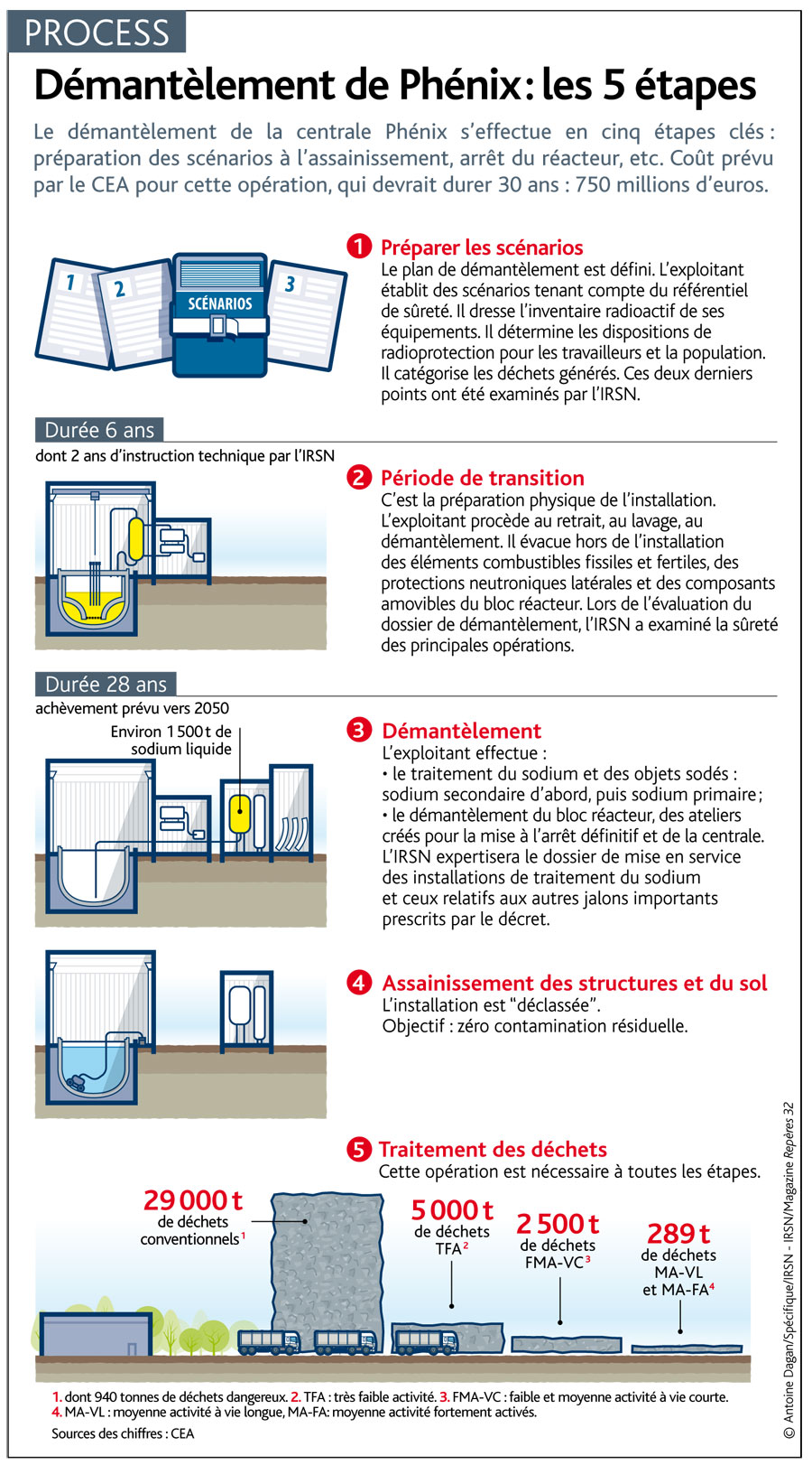 Infographie: Le démantèlement du réacteur Phénix en 5 étapes