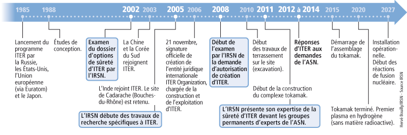 Les dates clés d'ITER de sa conception à son exploitation © Hervé Bouilly - Source : IRSN