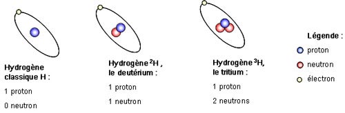 Exemples d'isotopes de l'hydrogène. 